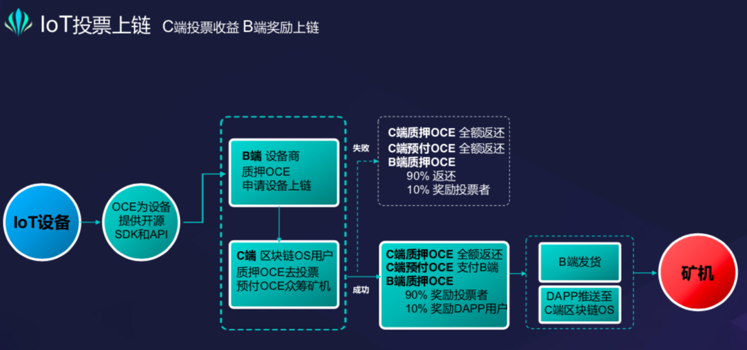 星物种 | 物联网公链「OCE甲骨链」要通过AI解决海量数据痛点，成为数据价值生产交易平台