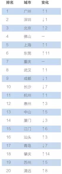 中国互联网+指数2017发布，附351个城市排名查询