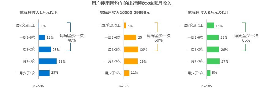 智慧出行，让天下没有难打的车 | 网约车用户调研报告