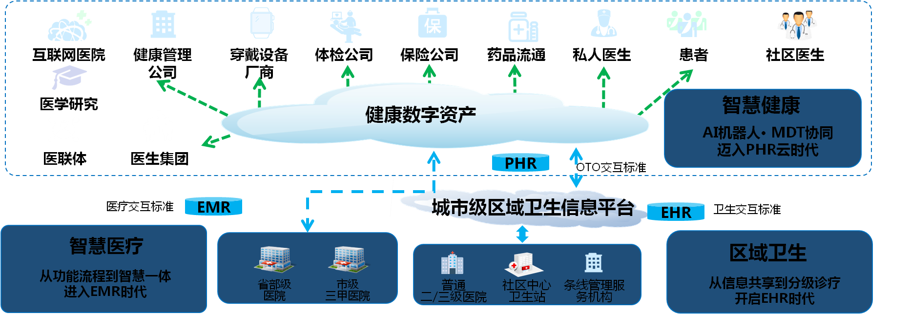 新医改和技术推动医疗信息化持续“向上”，「创业慧康」推出全新一代医健卫产品体系