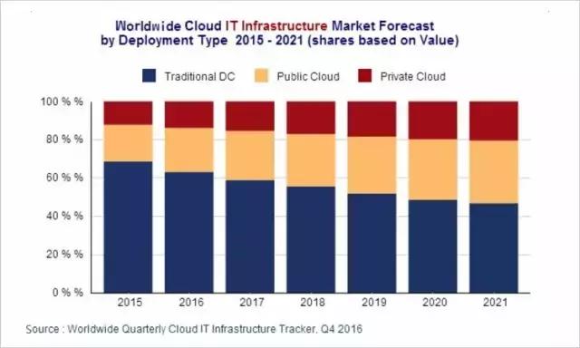 云计算系列之一：公有云是终极形态，未来将出现5-7家巨头厂商
