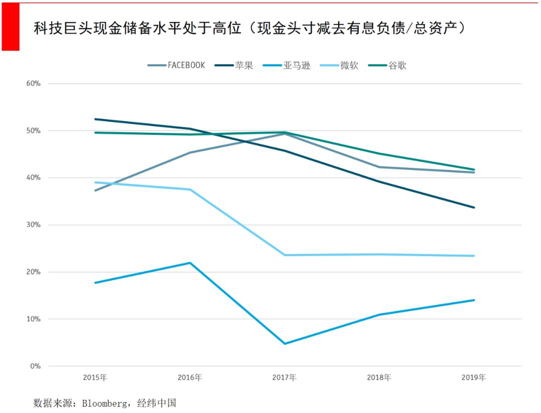 大跌之前科技巨头已囤积5700亿现金，比你会赚钱的比你还会攒钱