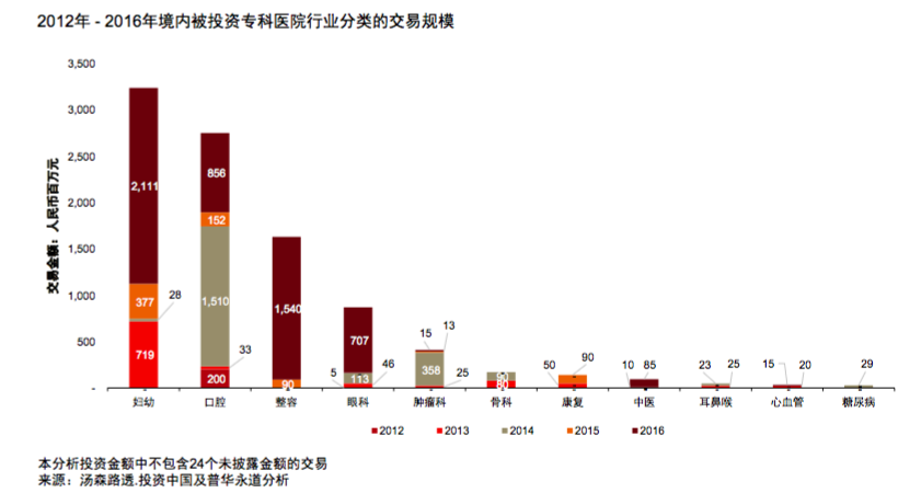 普华永道近5年医疗并购回望：投资回报率2到8倍；妇幼、口腔等专科医院受青睐