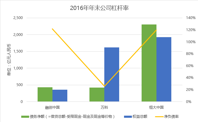 十张图看融创中国、万科和恒大哪家杠杆率最高 | 图说