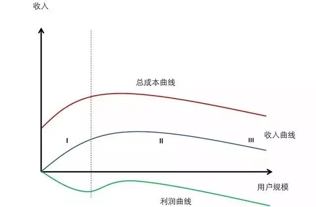 为什么烧钱和亏损成了互联网企业吸引资本的利器？