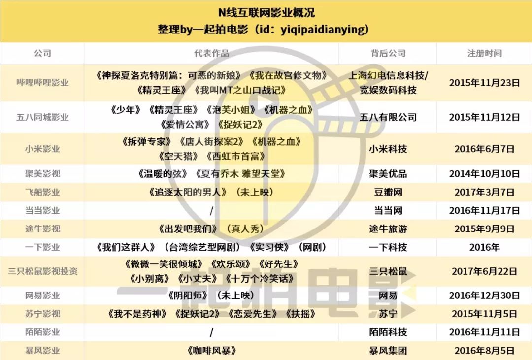 N线互联网影业生存录