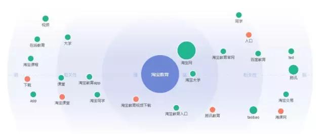 观察了BAT和网易的在线教育平台之后，我们得出了一些结论