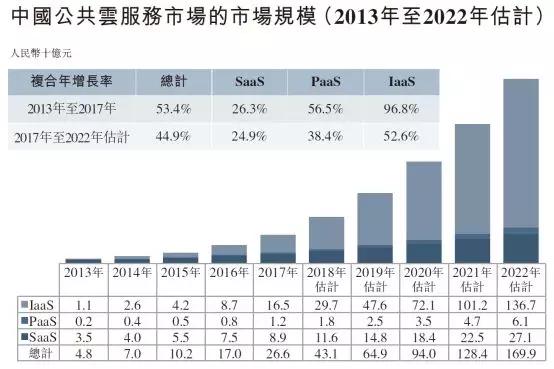 阿里们啖尽“云上肉”，喝汤的SaaS概念股们全变成仙股