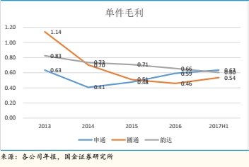 从这三点看，圆通速递被摩根大通看衰一点也不冤