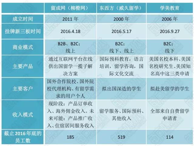 挂牌新三板一年，这三家留学公司交出了怎样的成绩单？