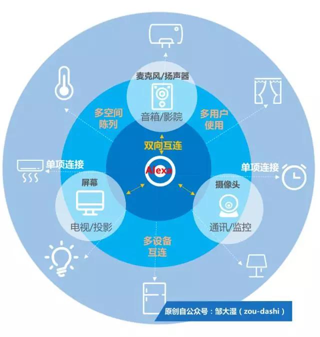 诠析亚马逊6大新品：阵线腾挪、场景进攻和建造中枢