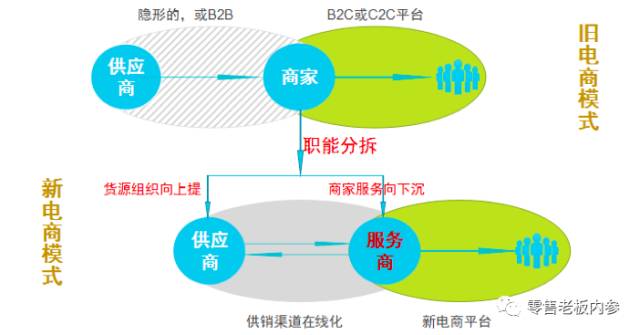 新零售的商业模式，原来是这样的