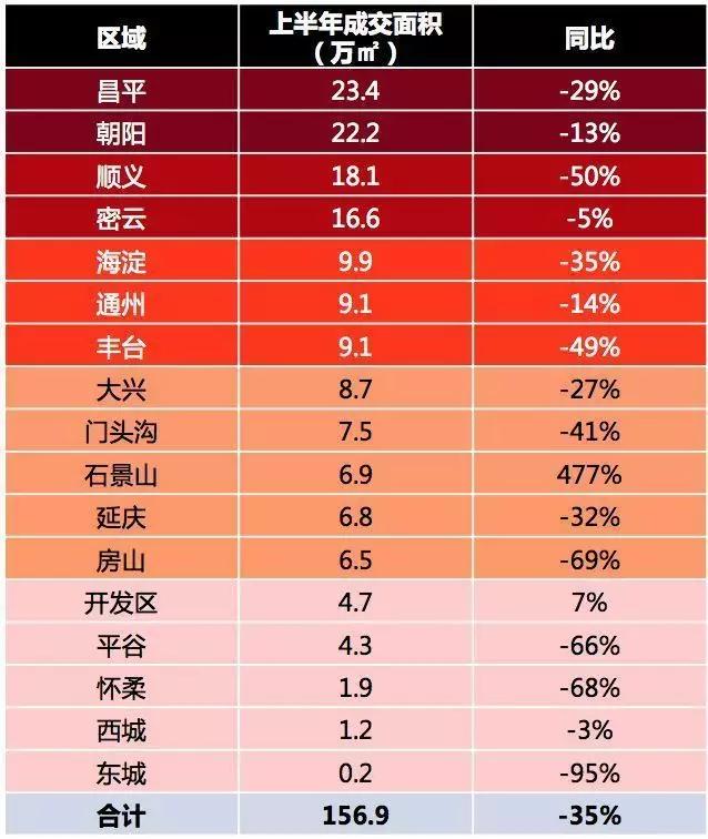 北京楼市上半年大考，及格线还是优等生?