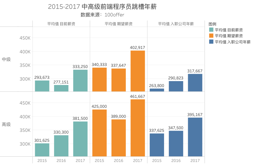 2017年前端人才市场：一半海水，一半火焰