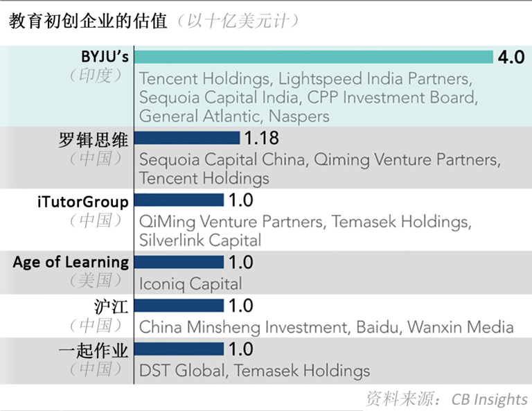 印度教育独角兽 Byju's 尚未盈利，但不妨碍它走向世界