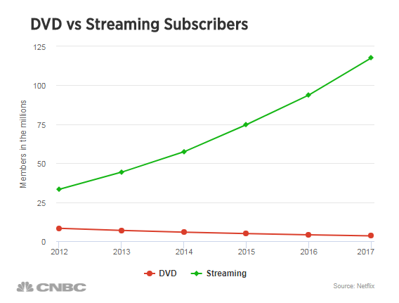 Netflix 濒死的 DVD 业务：员工在隔离和平静中等待终点