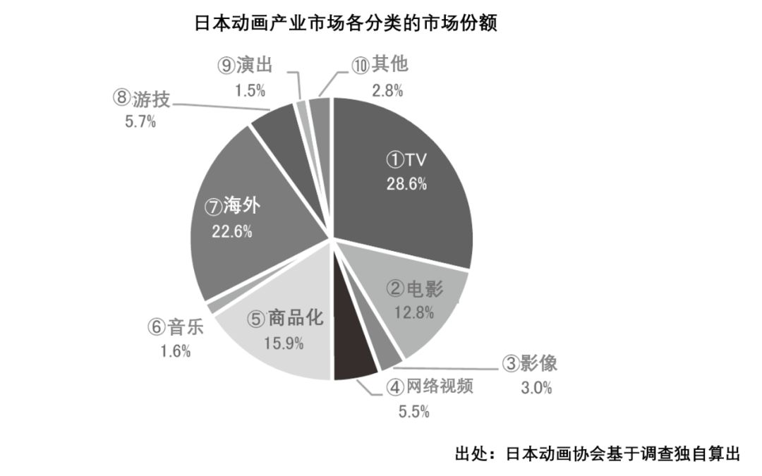 日本动画这一年：来自中国的收入减少，年产值增长不足1%，或将迎来“不景气”时代