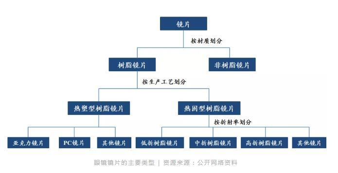 眼镜行业研究（二）：一副眼镜的价值链 | 加华研究