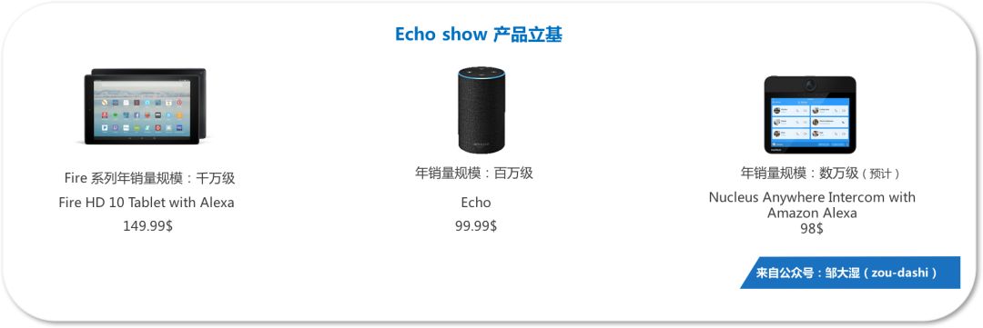 智能音箱新势力（中）：百万销量Echo Show的全面复盘