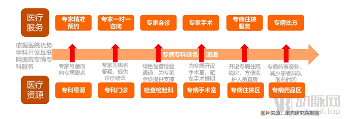 从107家互联网医院数据，洞察服务创新模式以及未来发展路径