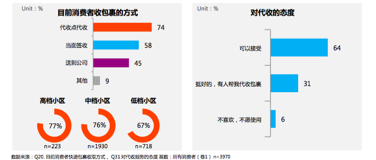 快递来了家里却经常没人？四类代收服务成主要收件方式