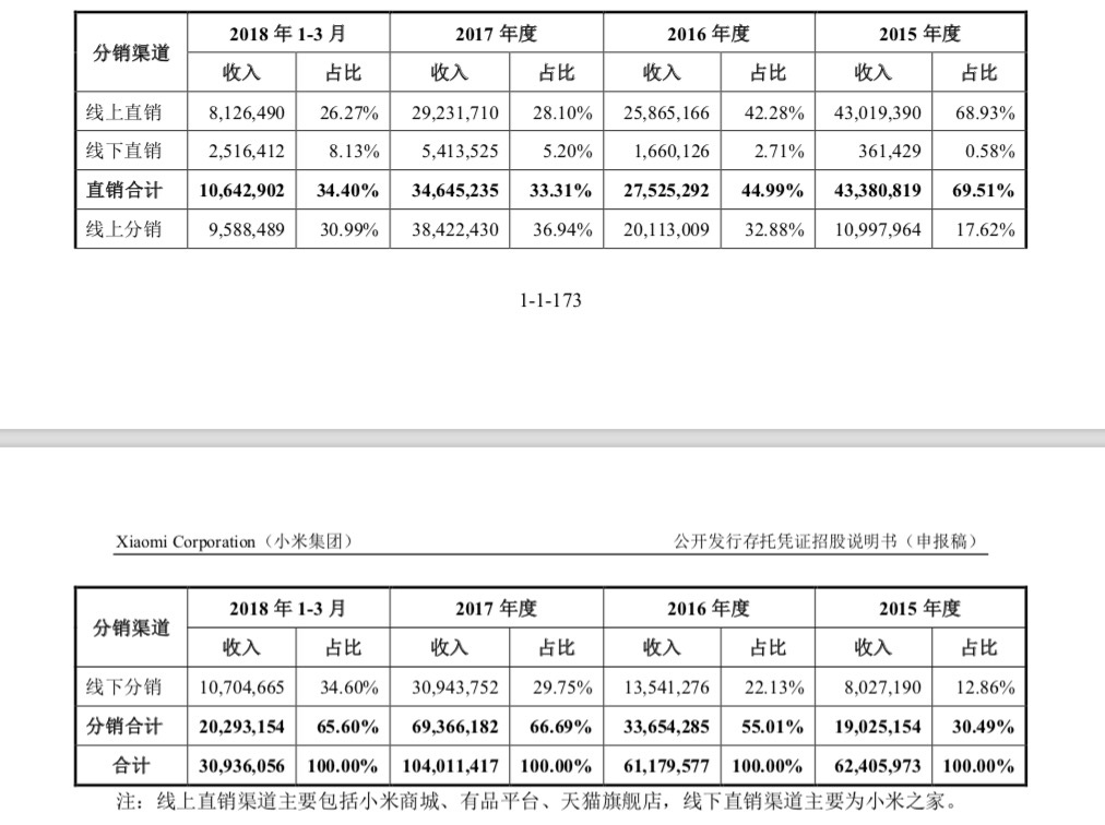 小米CDR招股书更新：CDR占总股本不低于7%，定价不高于港股