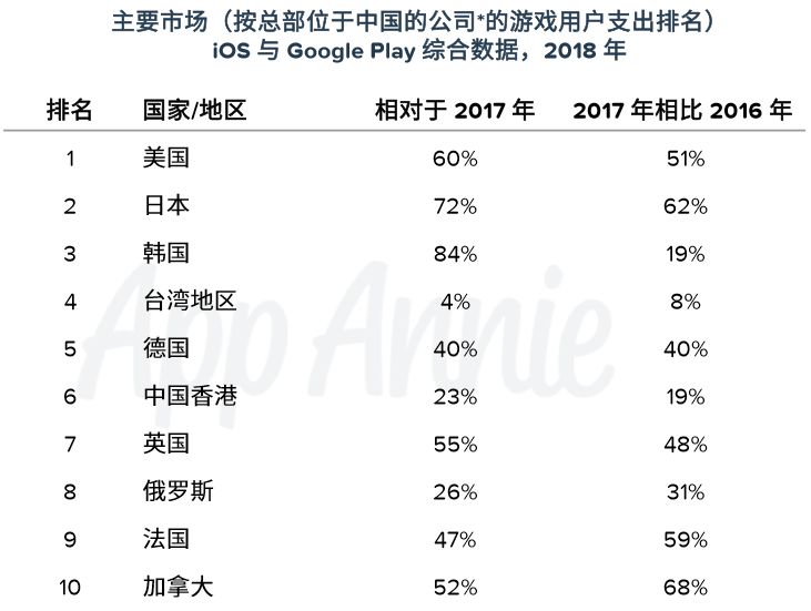 2018年游戏出海韩国收入增长高达84%，是谁支撑起了这一年的暴涨？