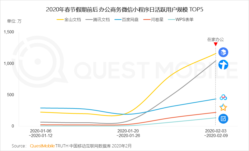 2020中国移动互联网“战疫”专题报告：单日人均时长增至7.3小时，效率办公DAU增长4000万