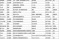 一周投融资简报（07.28—08.03）社交、电子商务、教育、生活消费、七牛、我买网、站酷
