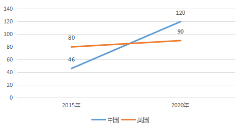 中国主题公园或将在2020年成为全球第一，谁能分得一杯羹？