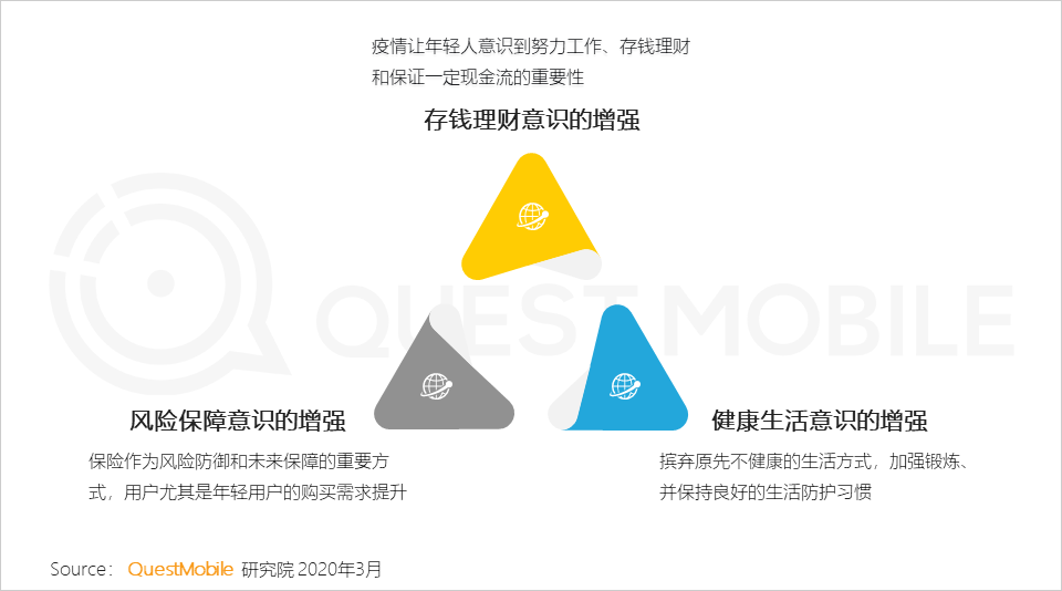 QuestMobile2020年新冠疫情洞察报告：理财、保险、健康意识及需求增强，互联网行为随之变化