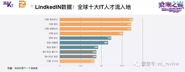 WISE×新出海行业峰会 | 竺道创始人·黎剑：出海致富，必选印度
