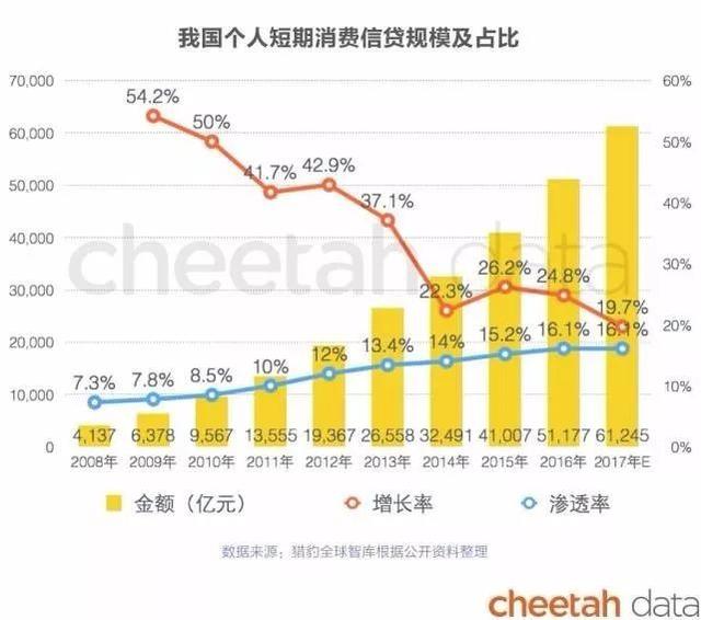 趣店被骂只是开始，一大批消费金融公司正在走向“危险地带”