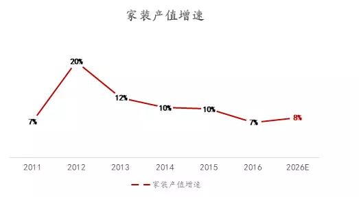 家装行业报告：从分散到集聚的艰难跨越