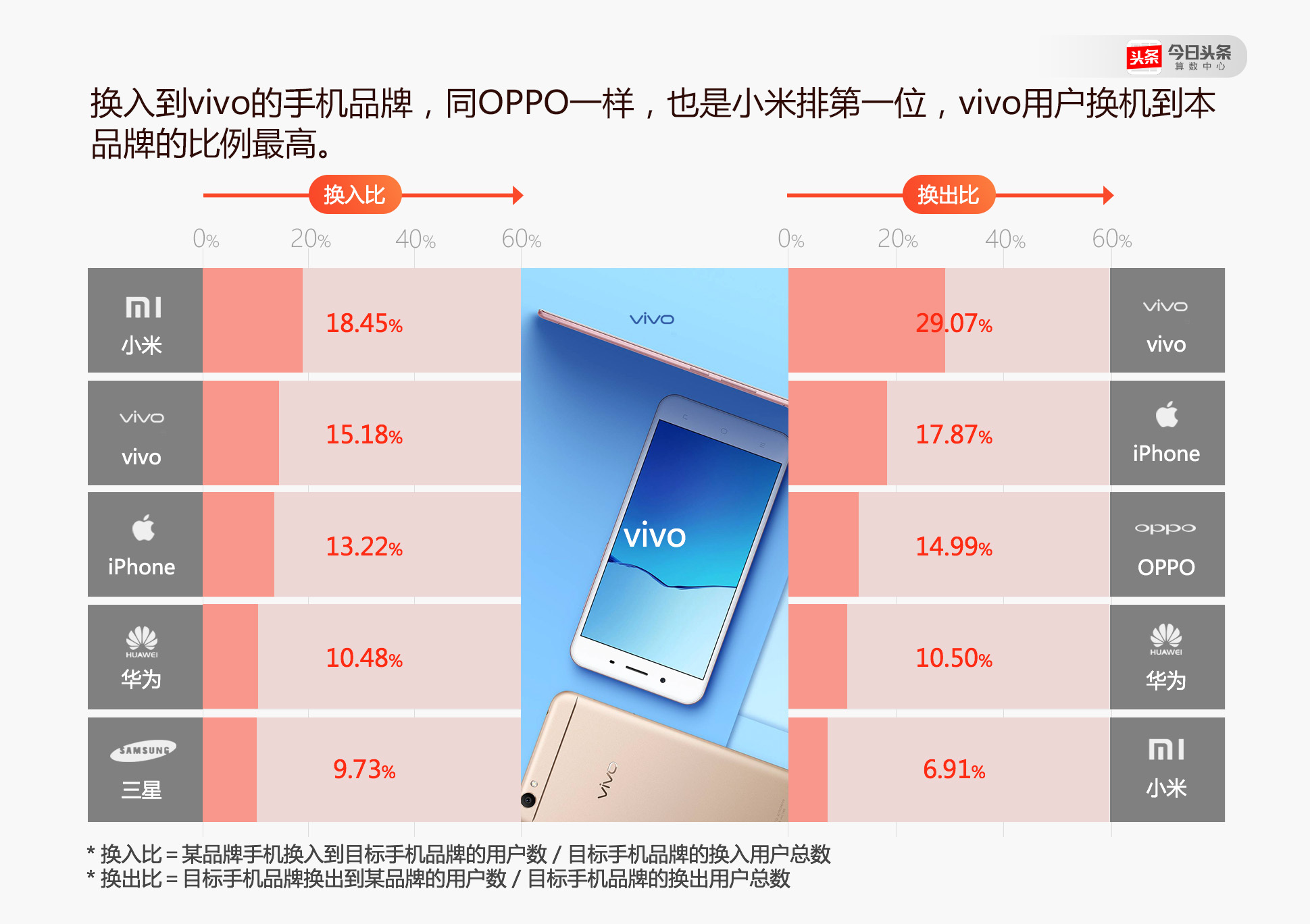 不少小米手机的年轻用户换机时选了OPPO和vivo？ 今日头条是这么说的