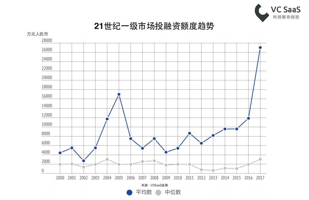 2017年创业投资数据年报：全年投融资事件共10279起，北上广深杭是高发地