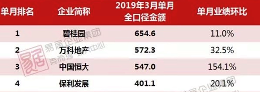 恒大三月销售增154%达547亿元，全员营销效果显现