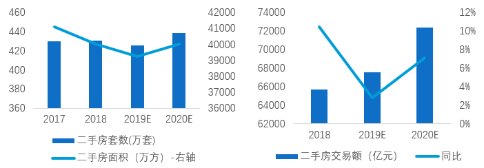 2020年二手房市场怎么走？