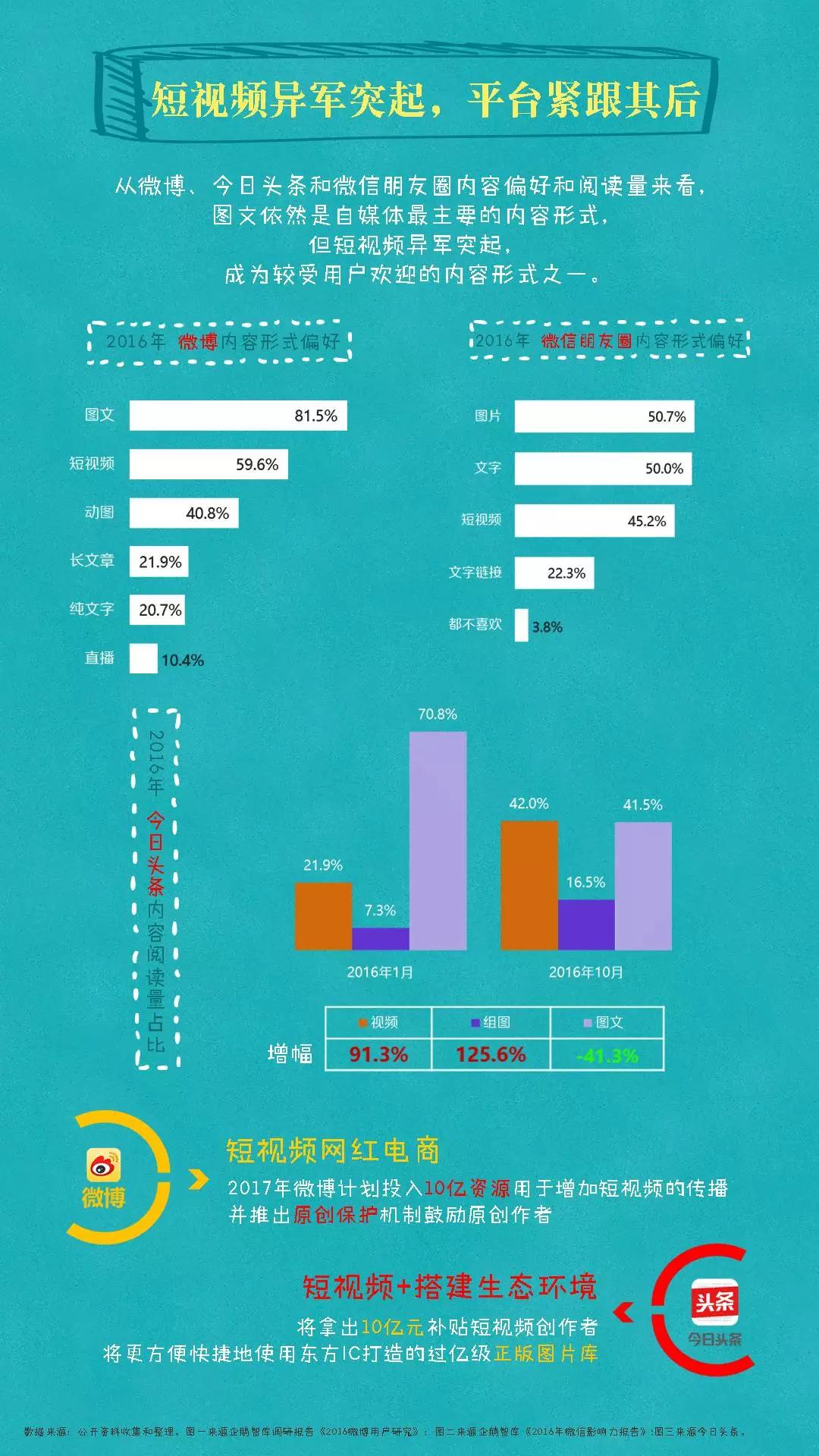 2016年度自媒体行业发展报告：直播被东北人承包，短视频异军突起