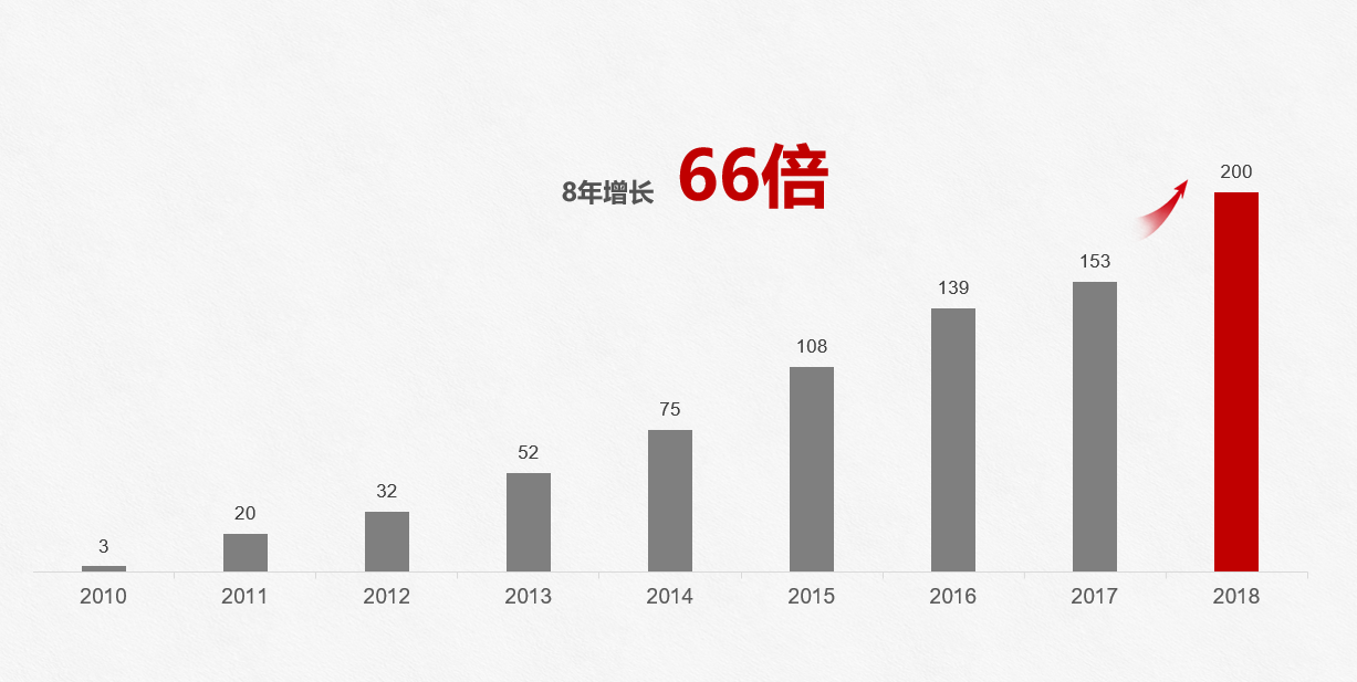 华为全年手机发货量破2亿台，比去年多出的5000万台来自哪里？