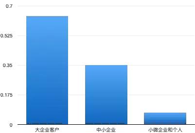 2016 中国SaaS创业者运营情况调查：关于收入、规模、成本与未来