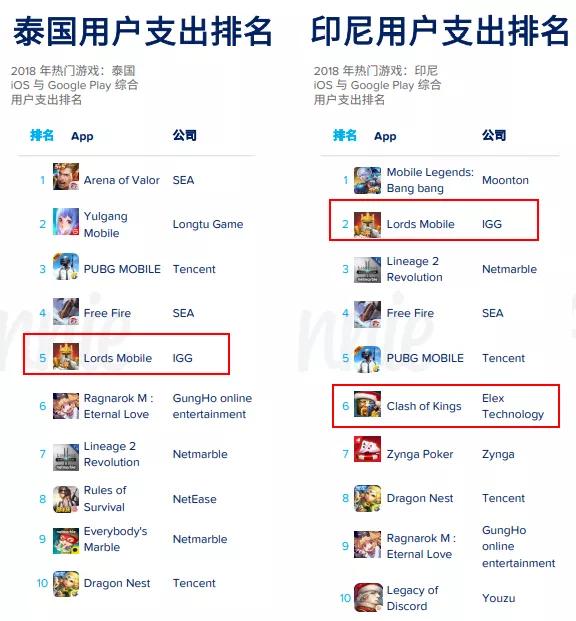 全球手游市场大盘之东南亚篇：出海下载及营收增速超50%，移动电竞的下一个淘金地
