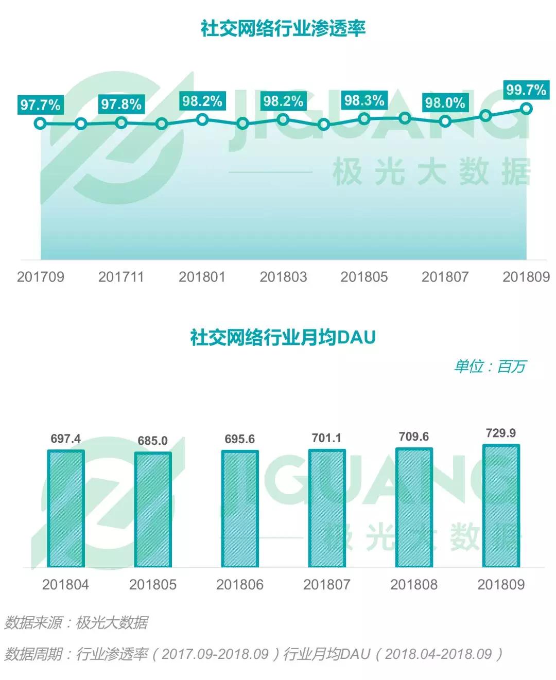 2018年Q3移动互联网：社交类app耗时最长，手游DAU下滑明显，短视频渗透率同比增长52.8%