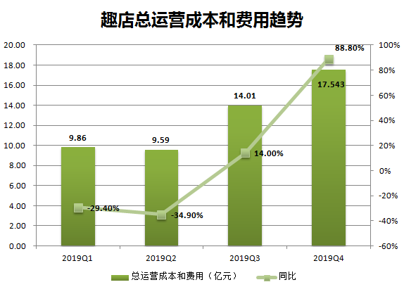 业绩快报 | 趣店Q4营收超预期，净利润环比减少逾9亿元