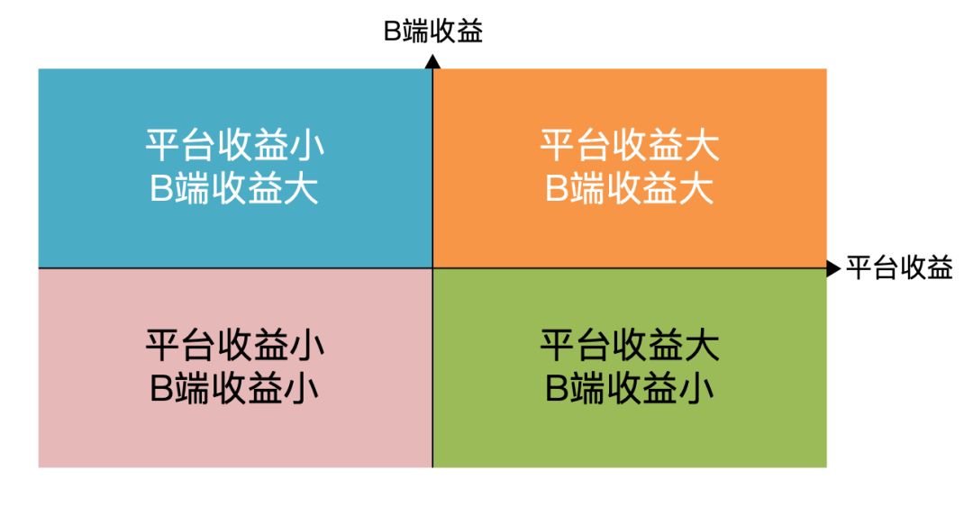 想做平台B端运营？这有份十问十答送给你