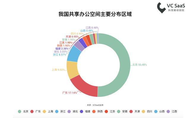 共享办公空间行业数据，这儿有一小堆