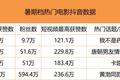 抖音等短视频成电影营销宣传新阵地，片方、营销方、演员齐上阵