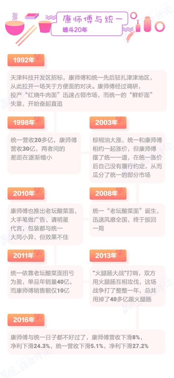 方便面3年少卖80亿包，康师傅市值蒸发700多亿不怪统一要怪它？