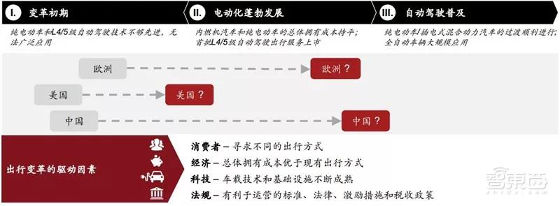 ​电车销量超油车！中国远超欧洲：普华永道2030出行市场报告