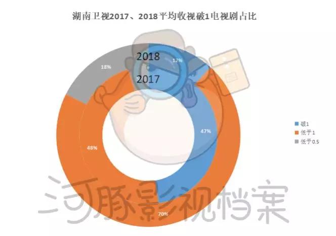五大卫视大洗牌，内容影响力和观众都在全面消失